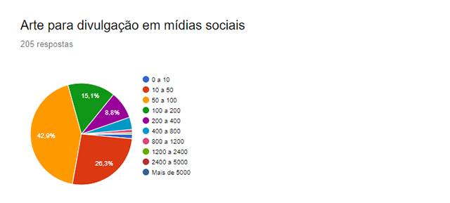 Média de valores de criação de card para mídias sociais