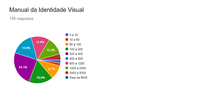 Média de valores de criação de Manual de Identidade Visual