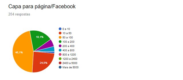 Média valor criação Facebook