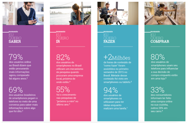 Micro momentos do Google