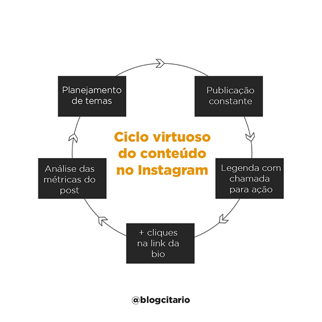 Ciclo de conteúdo do Instagram