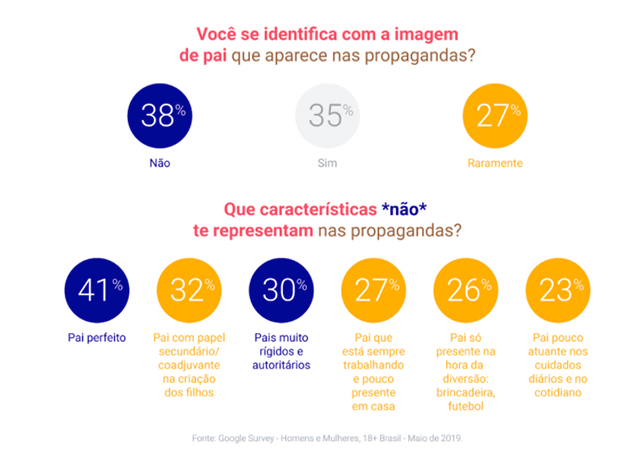 Perfil dos pais em campanha publicitária