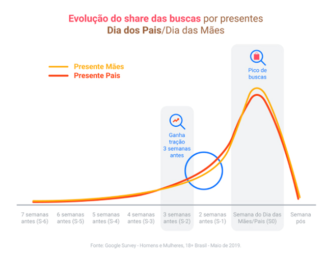 Buscas sobre dia dos pais