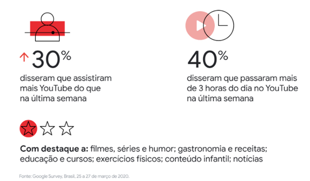 Tempo de exibição YouTube