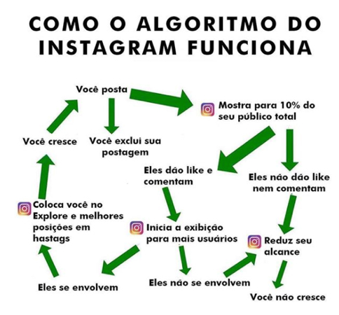 Algoritmo para conteúdo do Instagram