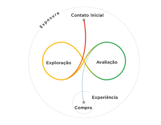 Jornada de Compra do Google