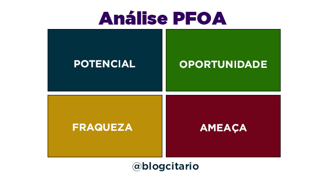 Análise PFOA - Marketing Digital