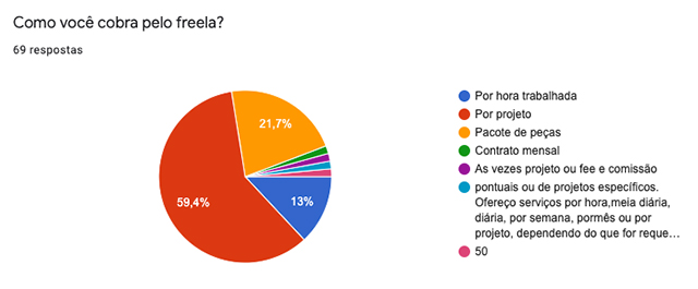 como cobrar pelo freela