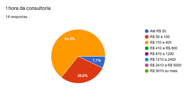 Consultoria Marketing Digital preço