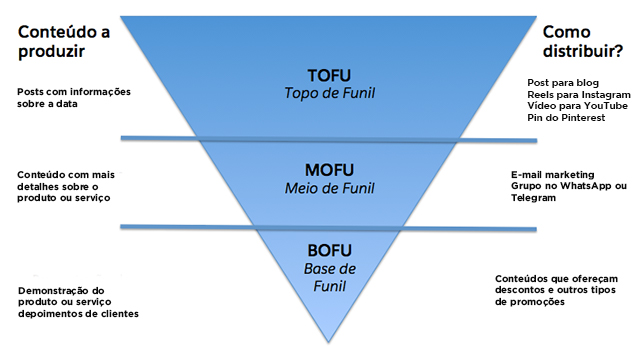 Funil de conteúdo Dia dos Namorados