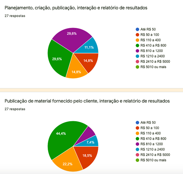 Quanto cobrar pelo freela Social Media