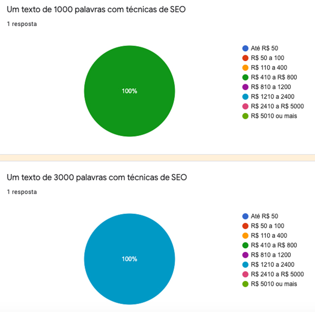 Quanto cobrar pelo freela Textos SEO